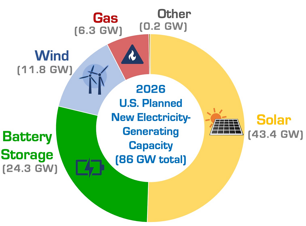 U.S. planned utility-scale electric generating capacity addition for 2026. Data from U.S. Energy Information Administration