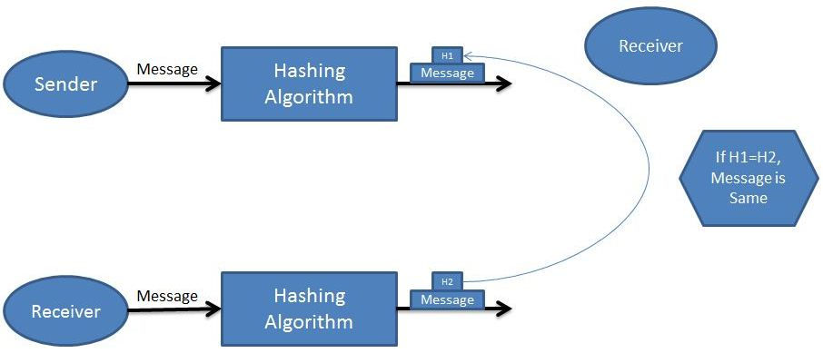 Hash functions Cryptography