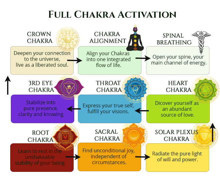 Chakras challenges