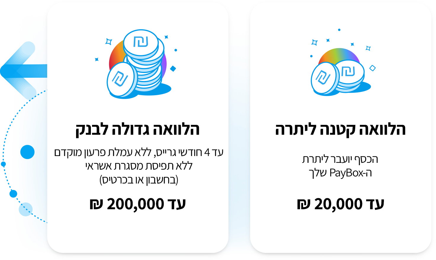 אפשרויות הלוואה ב-PayBox: הלוואה גדולה לבנק עד 200,000 ש"ח, עד 4 חודשי גרייס ללא עמלת פרעון מוקדם וללא תפיסת מסגרת(בחשבון או בכרטיס). הלוואה קטנה ליתרה עד 20,000 ש"ח, הכסף עובר ליתרת הפייבוקס שלך.