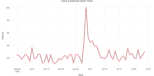 case2-interest-over-time.png