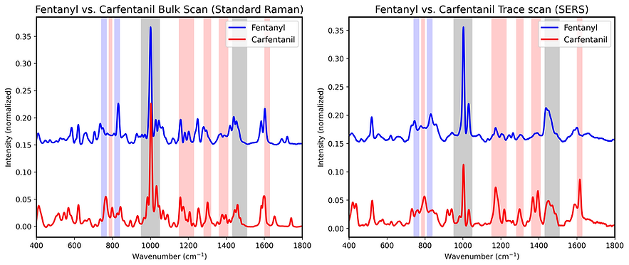 A comparison of the Raman spectra of Fentanyl and Carfentanil, using both Bulk Scan (standard Raman) and Trace Scan (SERS) modes with the Amplifi ID Drug Analysis System