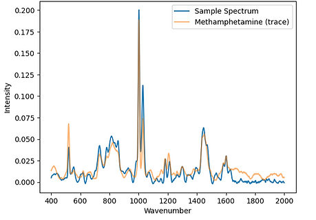 Trace Scan Raman spectra of suspected caffeine tablet, compared to a raw spectra of Methamphetamine.