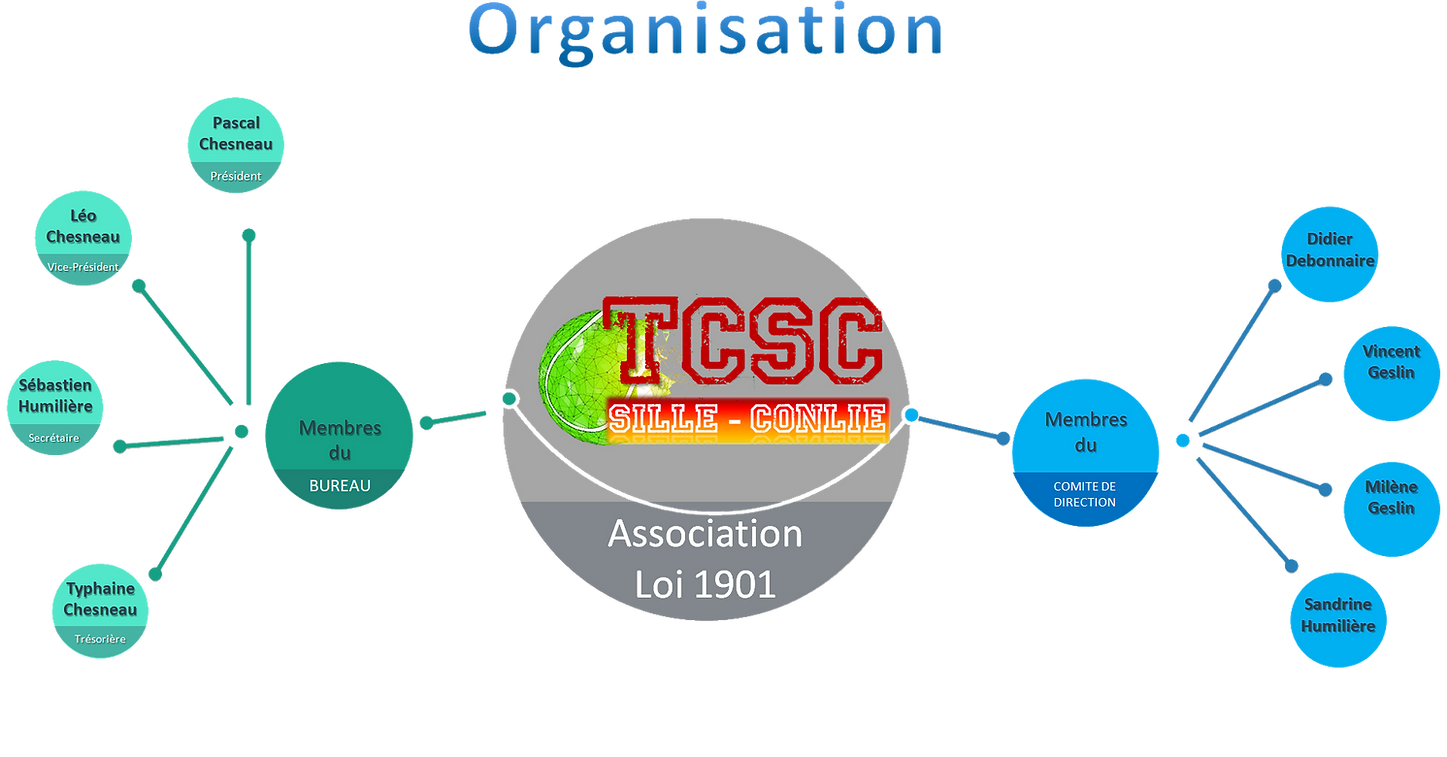 TCSC 2026-2027 - Organisation.png