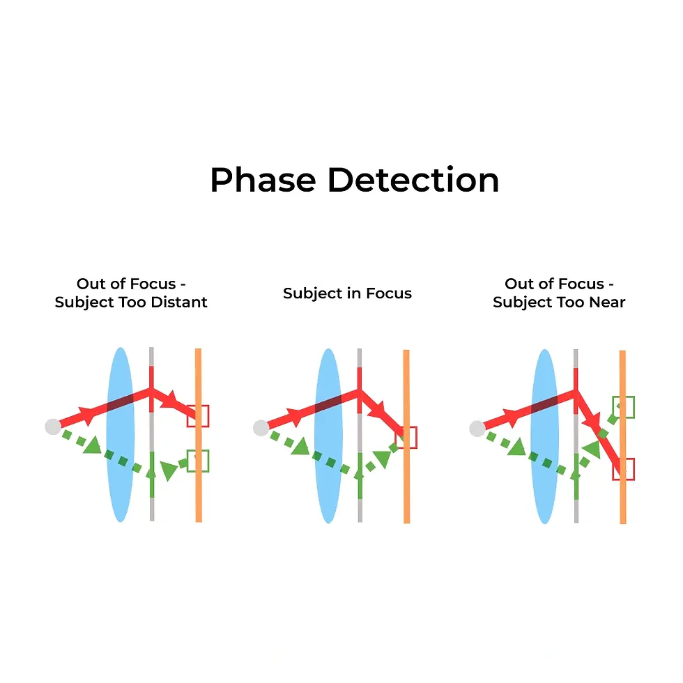 Diagram showing phase detection autofocus with examples of distant, in-focus, and near subjects