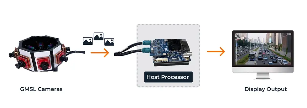 GMSL camera array sending image data through a deserializer to a display output screen