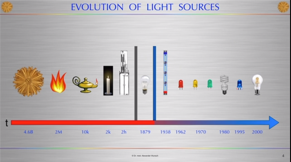 A evolução das fontes de luz