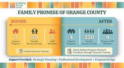 Build Social Good Client Infographics-Family Promise OC-