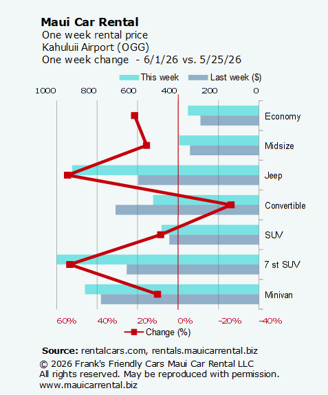 Maui car rental prices at Kahului Airport (OGG) this week and last week, with the percentage change.