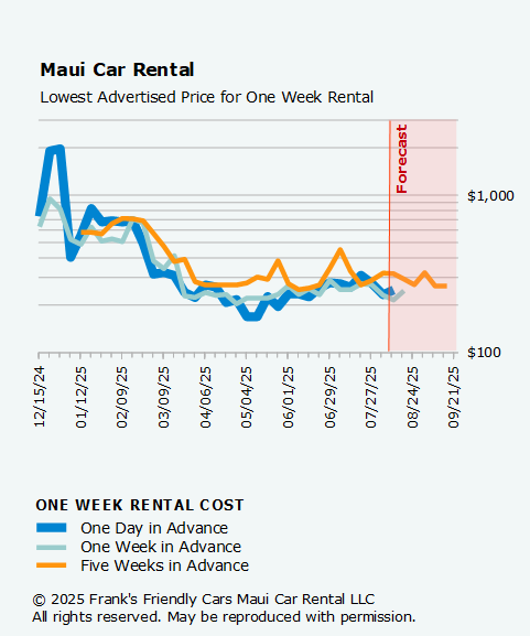 Figure 4. Price trends for a one-week car rental in Maui from December 2024 to August 2025 show variations based on booking timings: one day, one week, and five weeks in advance.