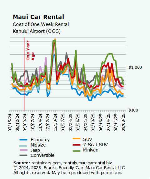Fig. 1. Rental car prices in Maui are at low season levels in September 2025,.