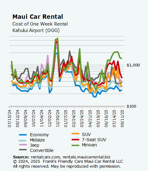 Fig. 1. Rental car prices in Maui are on the way down in August 2025, but with minivans and 7-seat SUV's above normal levels.