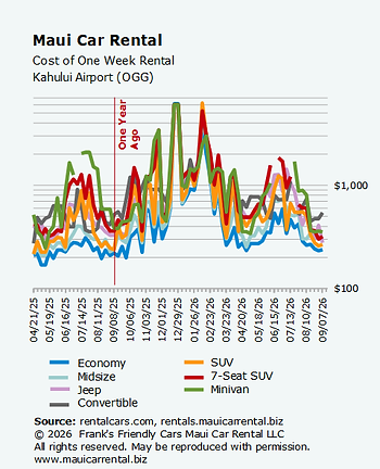 Fig. 1. Prices for Maui car rental at Kahului Airport (OGG) from April 2025 until now.