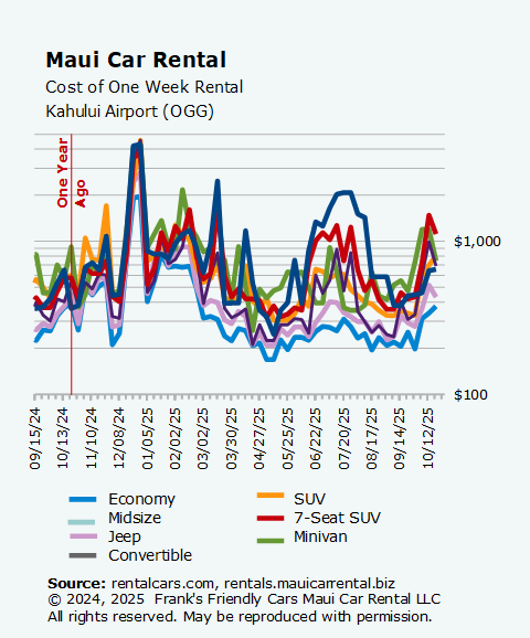 Fig. 1. Rental car prices in Maui surged upward in October 2025,.
