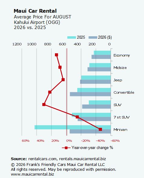 Figure 3. Month of August averages of Maui car rental prices compared to one year ago.