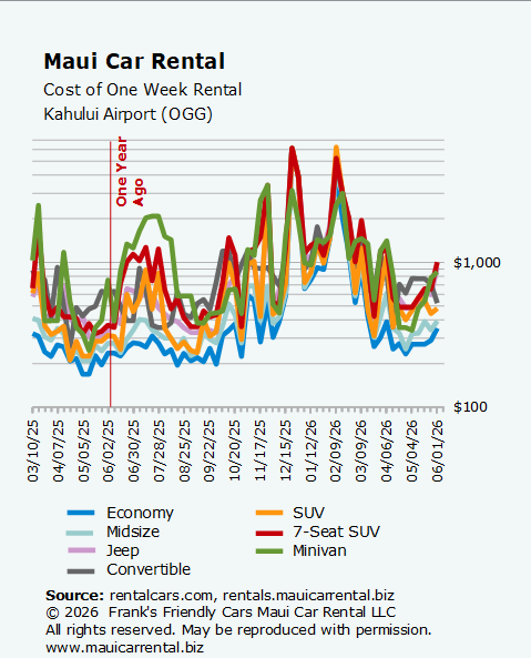 Fig. 1. Prices for Maui car rental at Kahului Airport (OGG) from March 2025 to now.