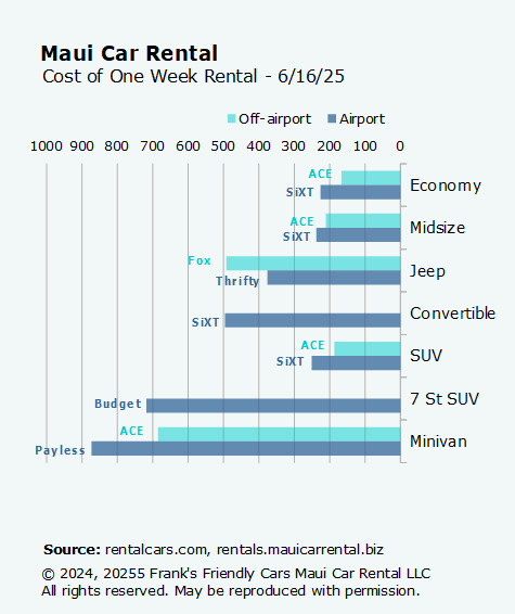 Fig. 5. Maui car rental prices compared - Airport vs. off-airport for seven vehicle types.