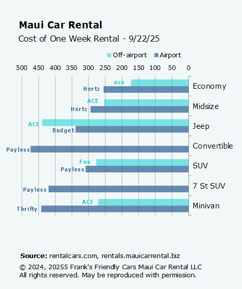 Fig. 5. Maui car rental prices compared - Airport vs. off-airport for seven vehicle types.