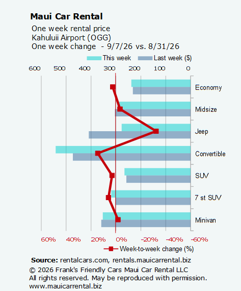 Maui car rental prices at Kahului Airport (OGG) this week and last week, with the percentage change.