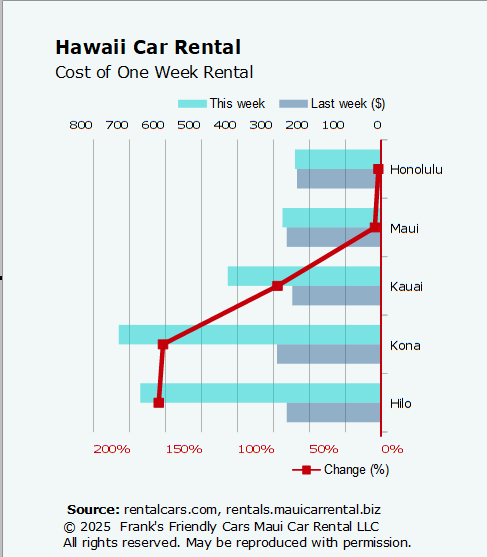 Car rental prices at major Hawaii airports, this week and last week compared.