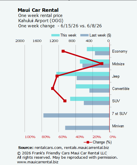 Maui car rental prices at Kahului Airport (OGG) this week and last week, with the percentage change.