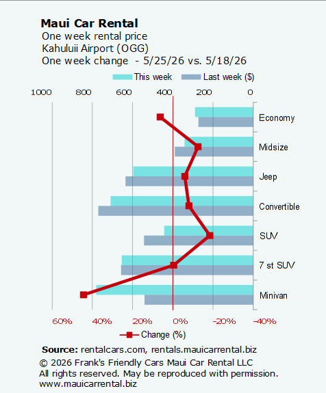 Maui car rental prices at Kahului Airport (OGG) this week and last week, with the percentage change.