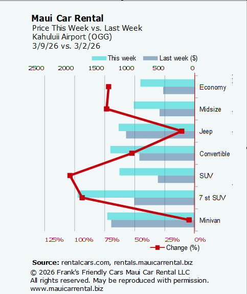 Maui car rental prices at Kahului Airport (OGG) this week  and last week, with the percentage change.