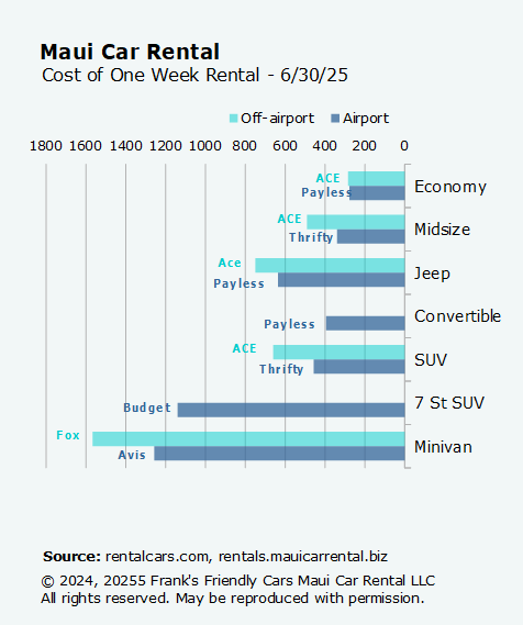Fig. 5. Maui car rental prices compared - Airport vs. off-airport for seven vehicle types.