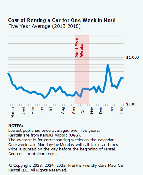 Figure 3. Average car rental costs in Maui from 2013 to 2018 show significant fluctuations, with a notable spikes in late December and mid-February, and a marked increase during the next five-week period highlighted in red.