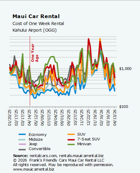 Fig. 1. Prices for Maui car rental at Kahului Airport (OGG) from January 2025 to now.