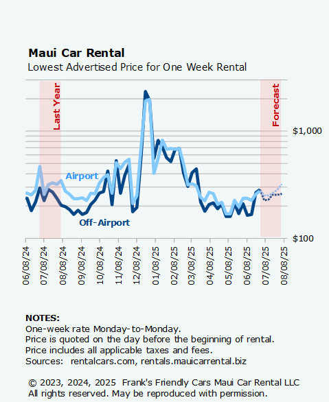 Fig. 2. Maui car rental prices from the last 13 months, with advance reservation prices for the coming five weeks.