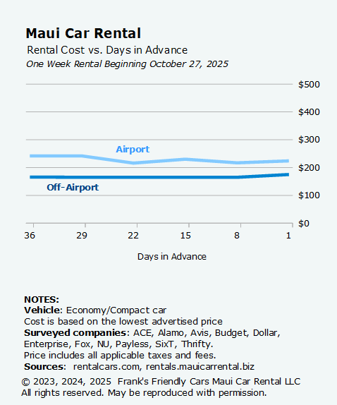Fig. 8. The cost for tomorrow's rental booked in advance has had only minimal variation over the last five weeks as the rental date approaches.