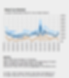 Weekly Chart of Maui Car Rental Rates from OGG