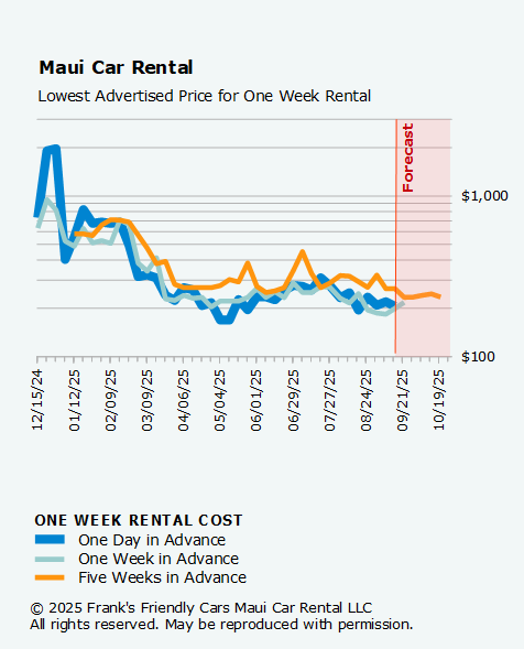Figure 4. Price trends for a one-week car rental in Maui from December 2024 to August 2025 show variations based on booking timings: one day, one week, and five weeks in advance.