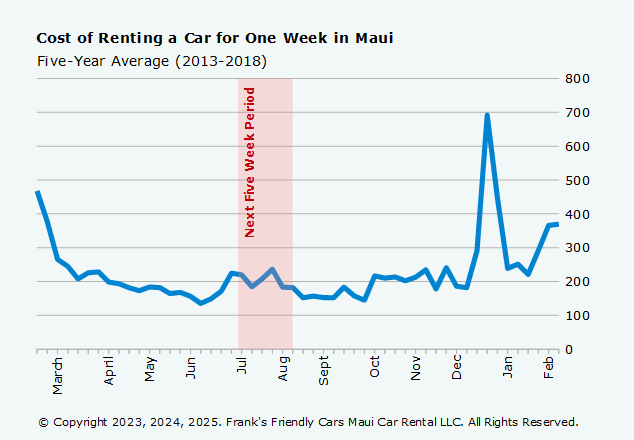 Figure 3. Average car rental costs in Maui from 2013 to 2018 show significant fluctuations, with a notable spikes in late December and mid-February, and a marked increase during the next five-week period highlighted in red.