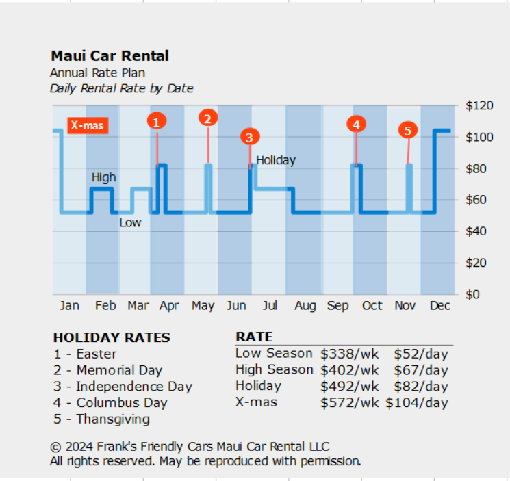 Annual Rate Schedule for Maui Car Rental Rates