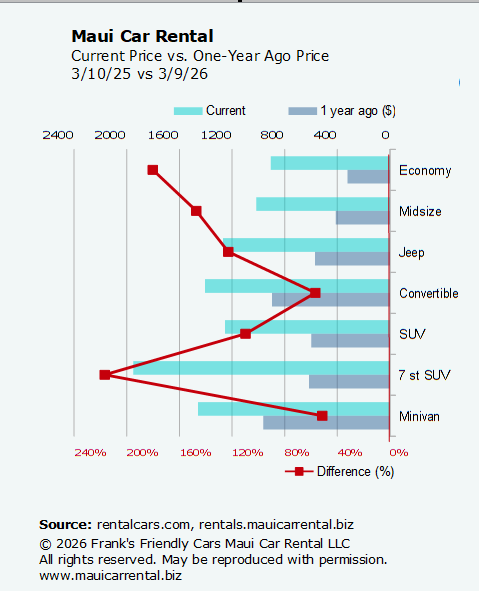 Figure 3. Price comparison for Maui Car Rental as of March 2026 shows significant increases for most vehicles compared to the year before