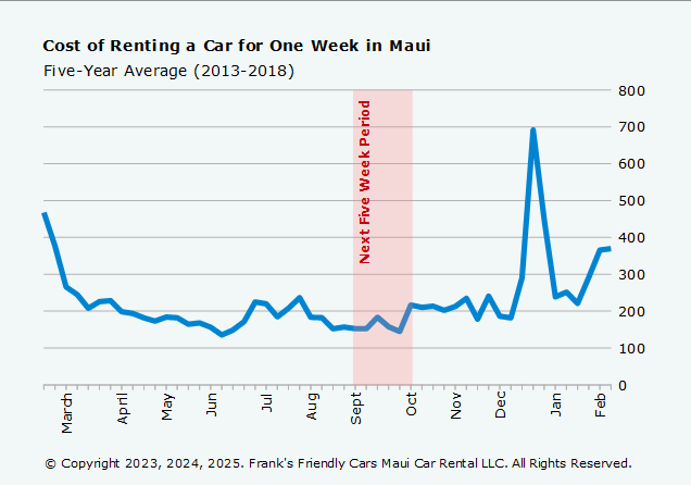 Figure 3. Average car rental costs in Maui from 2013 to 2018 show significant fluctuations, with a notable spikes in late December and mid-February, and a marked increase during the next five-week period highlighted in red.
