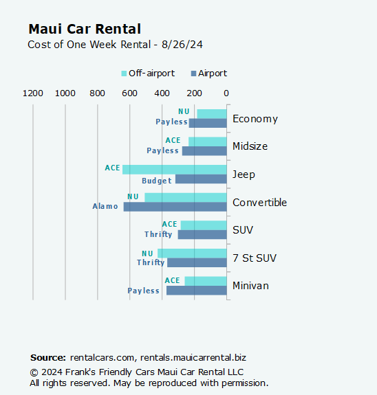 Chart Maui Car Rental Price by Vehicle Type