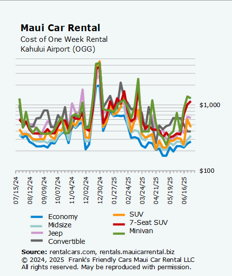 Fig. 1. Rental car prices in Maui are holding steady going into June 2025.