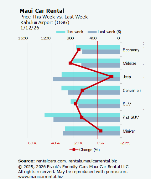 Maui car rental prices at Kahului Airport (OGG) this week and last week, with the percentage change.