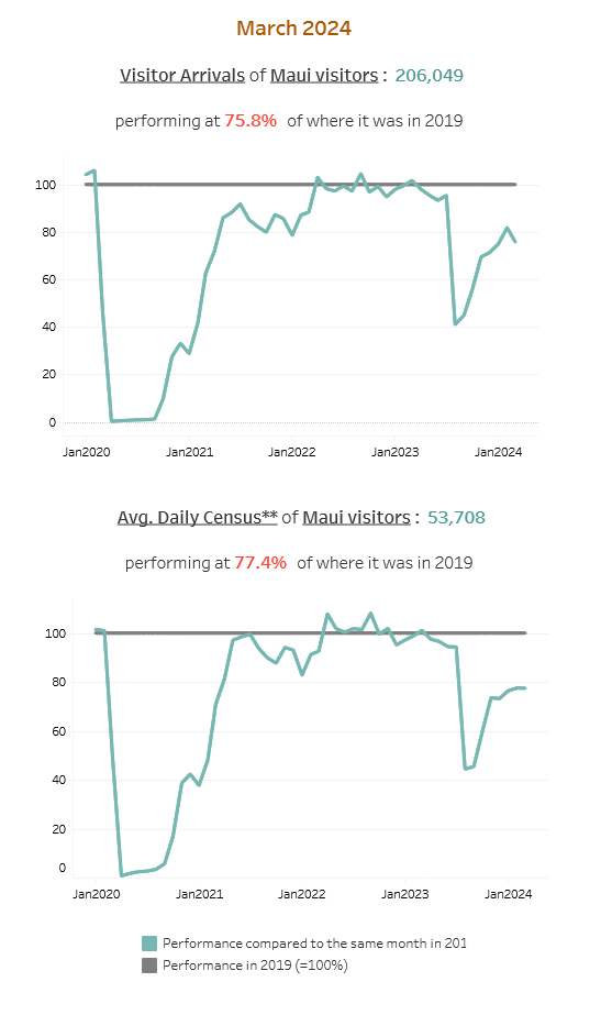 Visitor arrivals for Maui's Kahului Airport (OGG)
