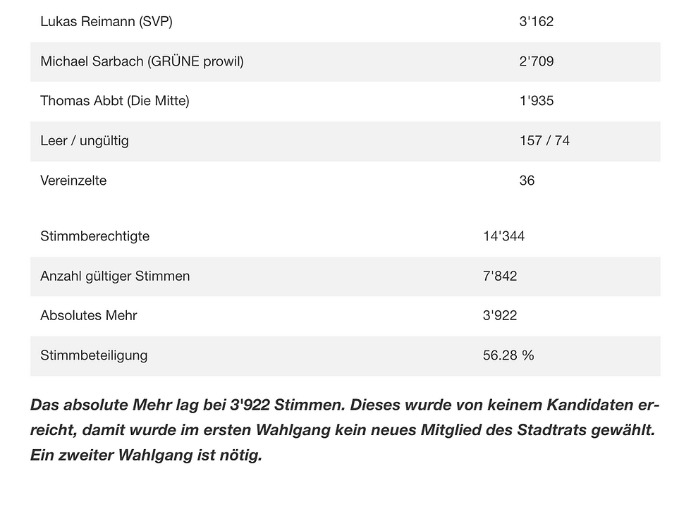 ERSTER WAHLGANG OHNE SIEGER – ABER MIT KLAREN SIGNALEN