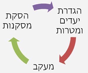 בקרה תקציבית - ייעוץ עסקי
