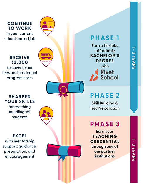 How It Works | Los Angeles Teacher Preparation Pathway