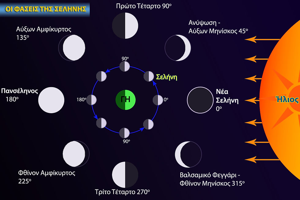 Artwork diagram showing the phases of the Moon as compared to her orbitting around the Earth.