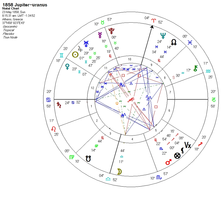 Αστρολογικός χάρτης συνόδου Δία Ουρανού το 1858