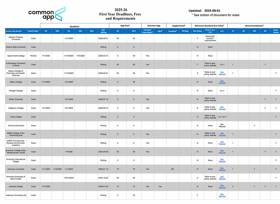 2025-26 Common App Requirement Grid (Total 933 Colleges)