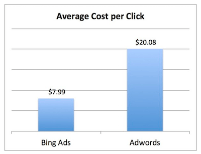 average cost per click on Bing versus Google