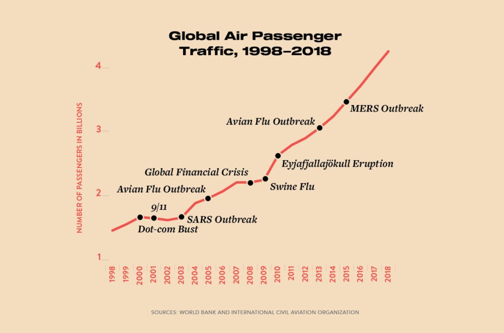 Global Air Passenger Traffic